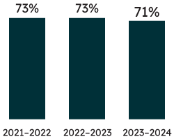 Percentage of Grade 3 students who met the provincial standard: 71% of Grade 3 students met the provincial standard in reading in 2023–2024 (73% met the standard in 2022–2023, and the same percentage met the standard in 2021–2022).