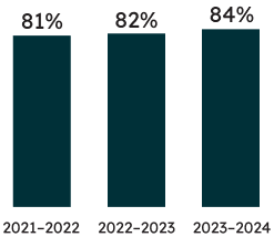 Percentage of Grade 3 students who met the provincial standard: 84% of Grade 3 students met the provincial standard in reading in 2023–2024 (82% met the standard in 2022–2023, and 81% met the standard in 2021–2022).