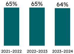 Percentage of Grade 3 students who met the provincial standard: 64% of Grade 3 students met the provincial standard in writing in 2023–2024 (65% met the standard in 2022–2023, and the same percentage met the standard in 2021–2022).