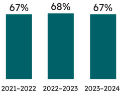 Percentage of Grade 3 students who met the provincial standard: 67% of Grade 3 students met the provincial standard in writing in 2023–2024 (68% met the standard in 2022–2023, and 67% met the standard in 2021–2022).