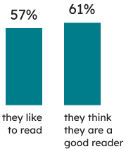 Learners’ context: 57% of Grade 6 students indicated that they like to read, and 61% that they think they are a good reader.