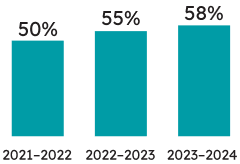 Percentage of Grade 6 students who met the provincial standard: 58% of Grade 6 students met the provincial standard in mathematics in 2023–2024 (55% met the standard in 2022–2023, and 50% met the standard in 2021–2022).