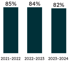 Percentage of Grade 6 students who met the provincial standard: 82% of Grade 6 students met the provincial standard in reading in 2023–2024 (84% met the standard in 2022–2023, and 85% met the standard in 2021–2022).