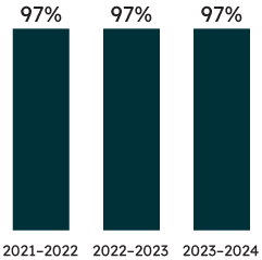 Percentage of Grade 6 students who met the provincial standard: 97% of Grade 6 students met the provincial standard in reading in 2023–2024 (97% met the standard in 2022–2023, and the same percentage met the standard in 2021–2022).