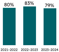 Percentage of Grade 6 students who met the provincial standard: 79% of Grade 6 students met the provincial standard in writing in 2023–2024 (83% met the standard in 2022–2023, and 80% met the standard in 2021–2022).